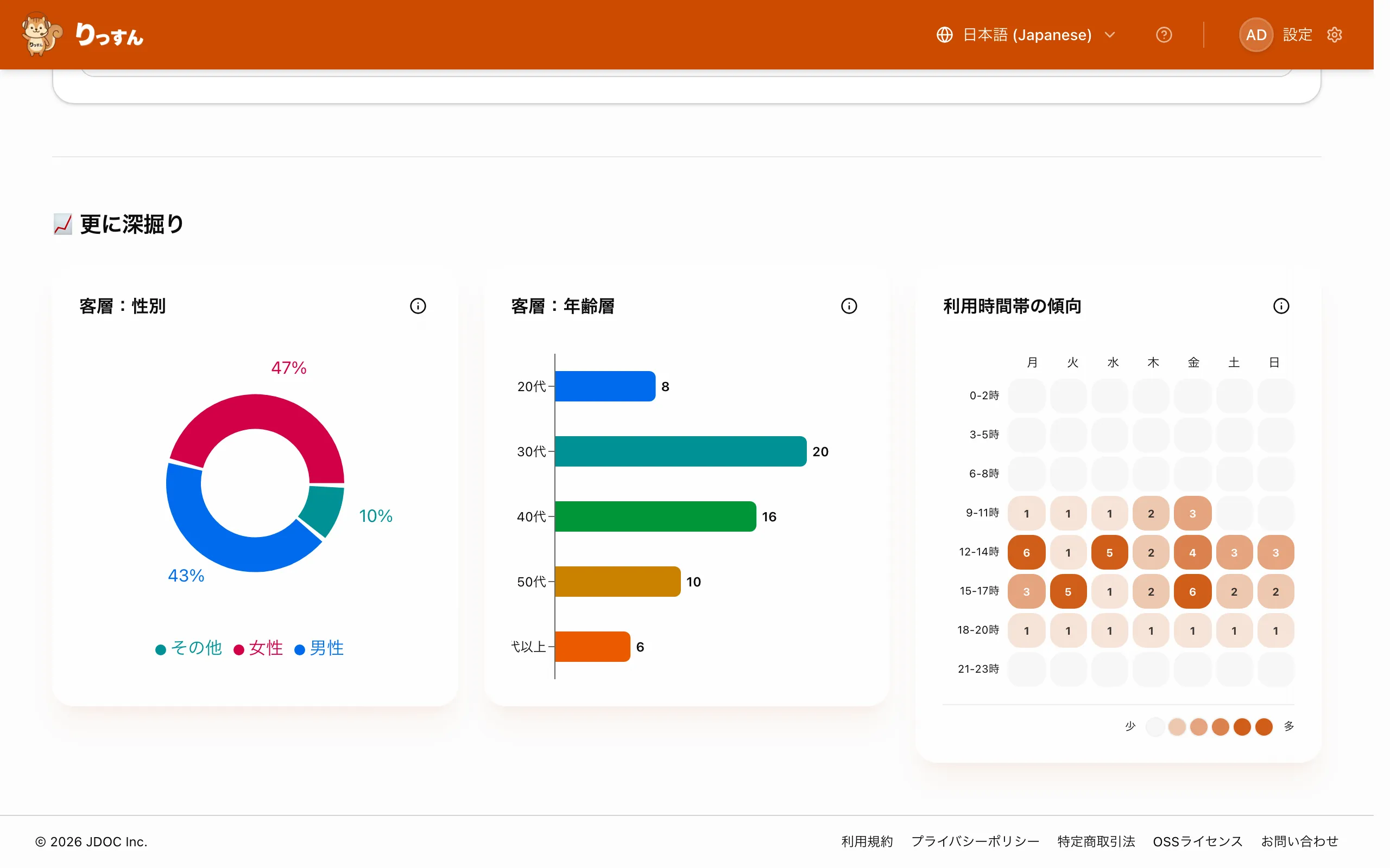 「更に深掘り」の「客層:性別」(ドーナツグラフ)・「客層:年齢層」(棒グラフ)・「利用時間帯の傾向」(ヒートマップ)