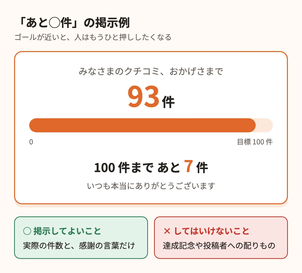 「みなさまのクチコミ、おかげさまで 93 件」「100 件まであと 7 件」と進捗バー付きで書いた掲示の例。掲示してよいのは実際の件数と感謝の言葉だけで、達成記念や投稿者への配りものはしてはいけない、という注意書き付き