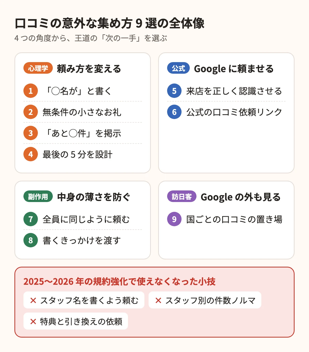 口コミの意外な集め方 9 選の全体像。心理学で頼み方を変える 1〜4、Google に頼ませる 5〜6、中身の薄さを防ぐ 7〜8、訪日客向けの 9 の 4 グループと、規約強化で使えなくなった 3 つの小技を並べた図