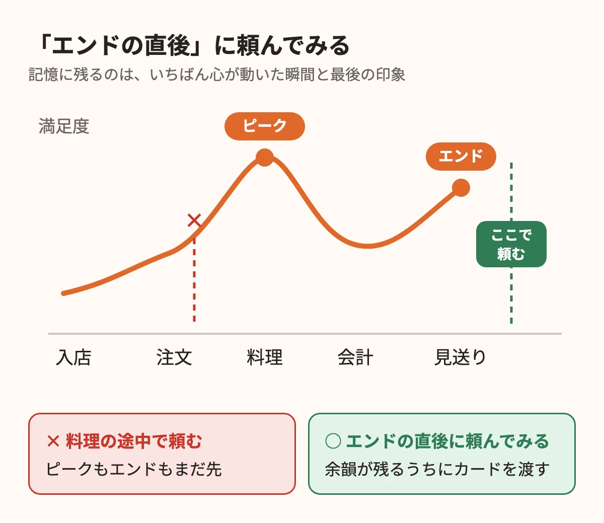 来店から見送りまでの満足度の曲線のイメージ。料理の時点がピーク、見送りの時点がエンド。料理の途中ではなく、エンドの直後に頼んでみることを勧める図