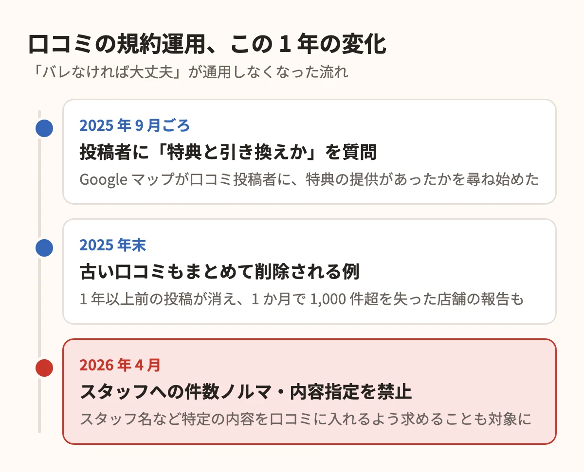 口コミの規約運用の変化を示した年表。2025 年 9 月ごろ、投稿者に特典と引き換えかを質問し始めた。2025 年末、古い口コミもまとめて削除される例が出た。2026 年 4 月、スタッフへの件数ノルマと、スタッフ名など特定の内容を入れるよう求めることが禁止された